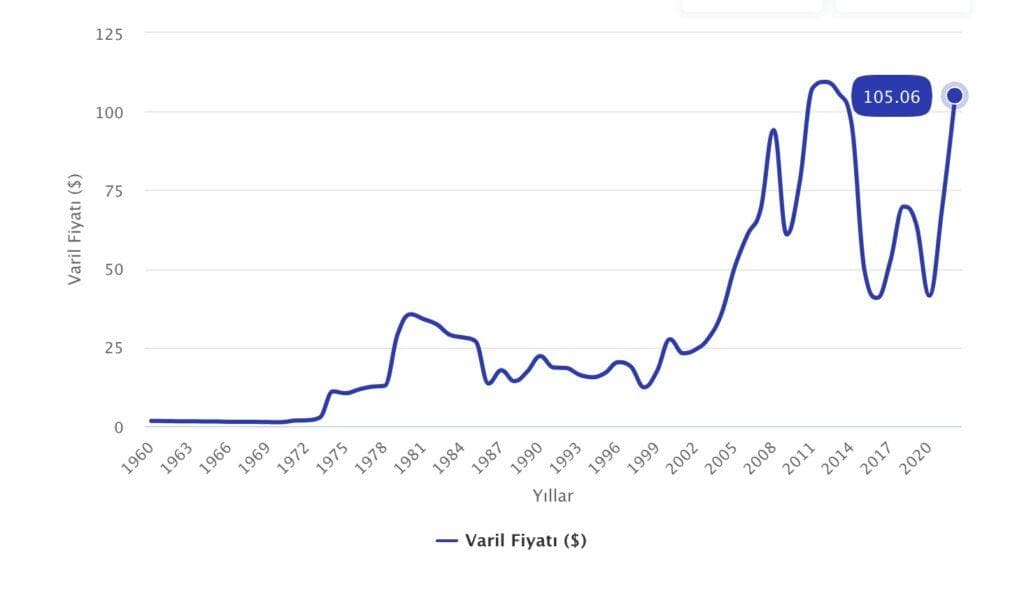 Yıllara Göre Varil Petrol Fiyatı