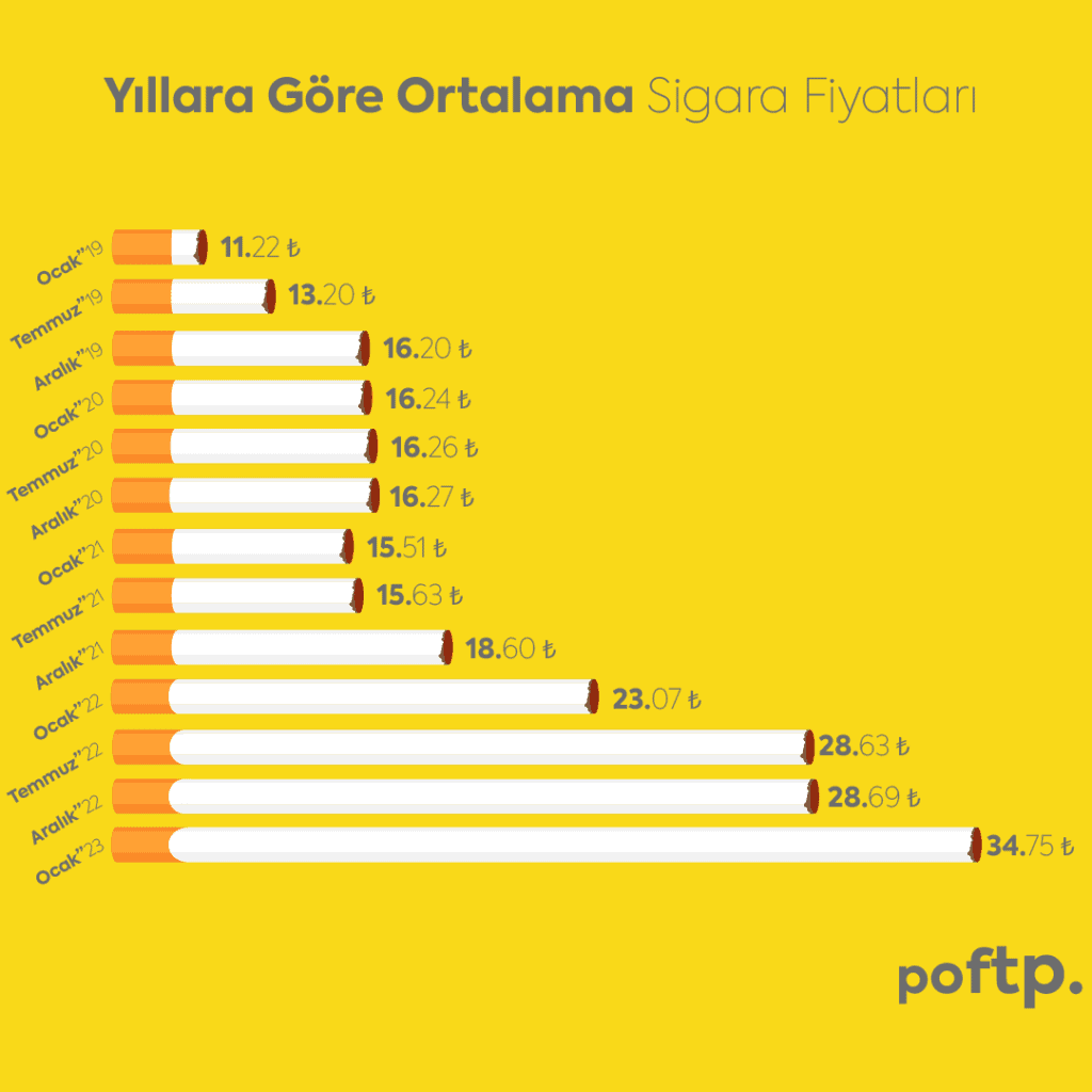 Yıllara Göre Sigara Fiyatları