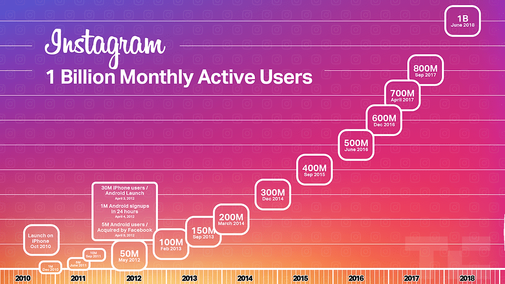 Instagram Kullanıcı Sayıları