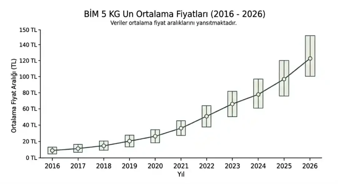 Yıllara Göre Bim un Fiyatı