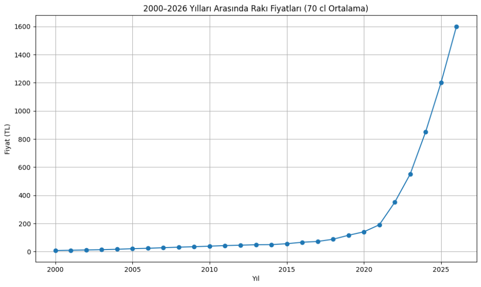 Yıllara Göre Rakı Fiyatları