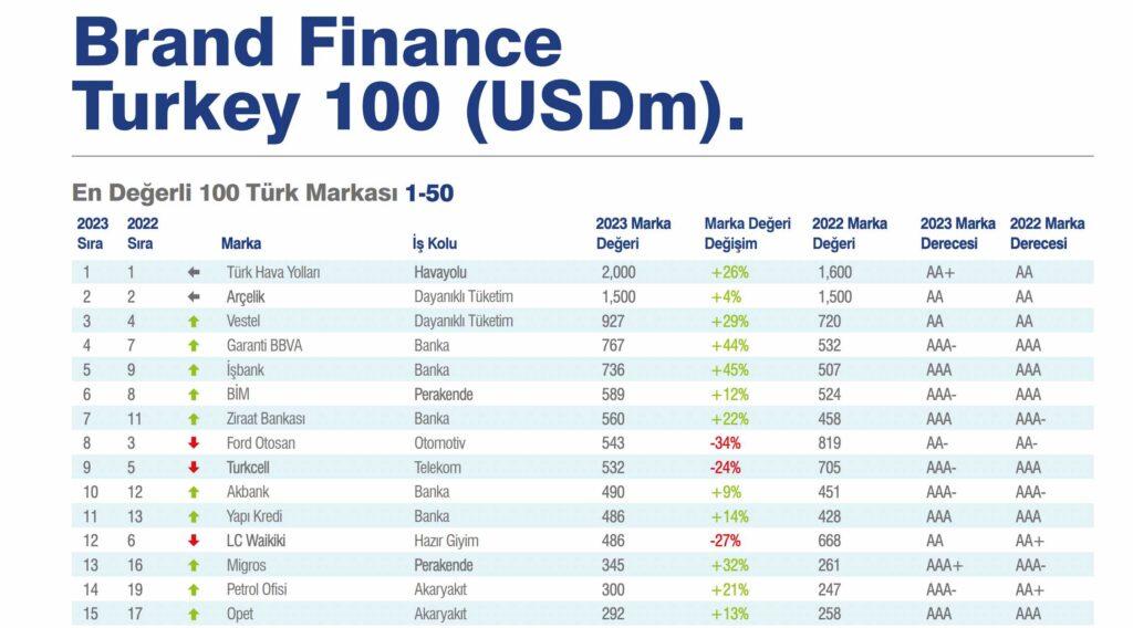 Türkiye'nin En Değerli Markaları 