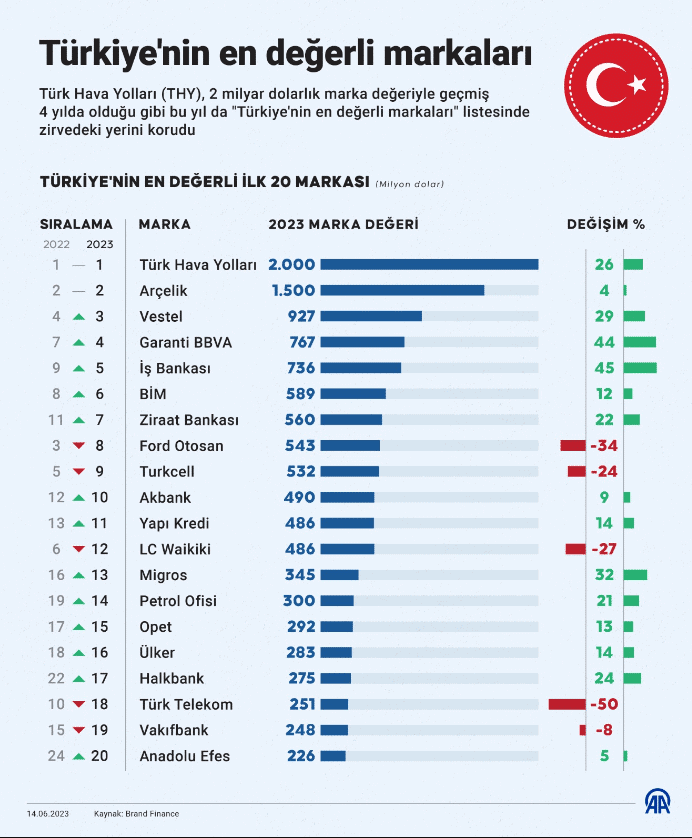 Türkiye'nin En Değerli Markaları