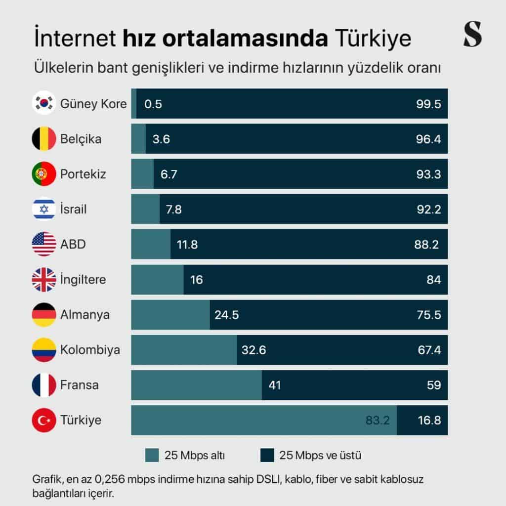 İnternet Hız Ortalamaları