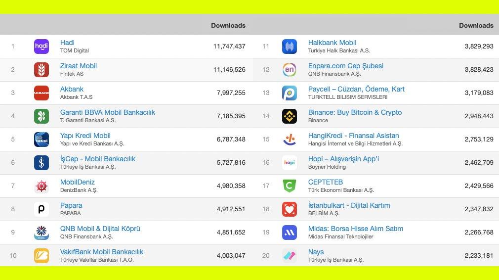 En Çok İndirilen Finans Uygulamaları