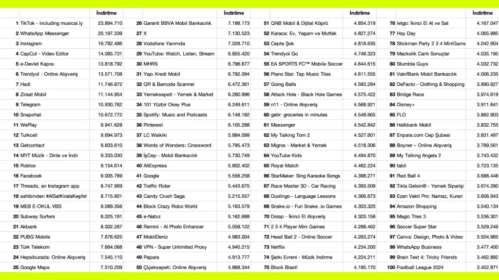 Türkiye'de en çok indirilen uygulamalar