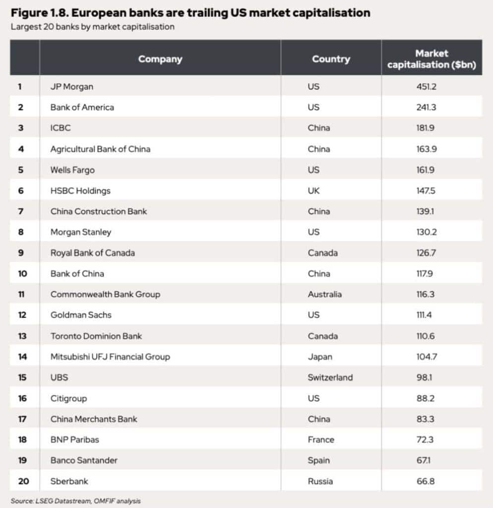 Dünyanın En Değerli 20 Halka Açık Bankası