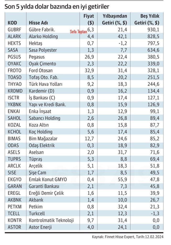 Son 5 yılda dolar bazında en iyi getiriler