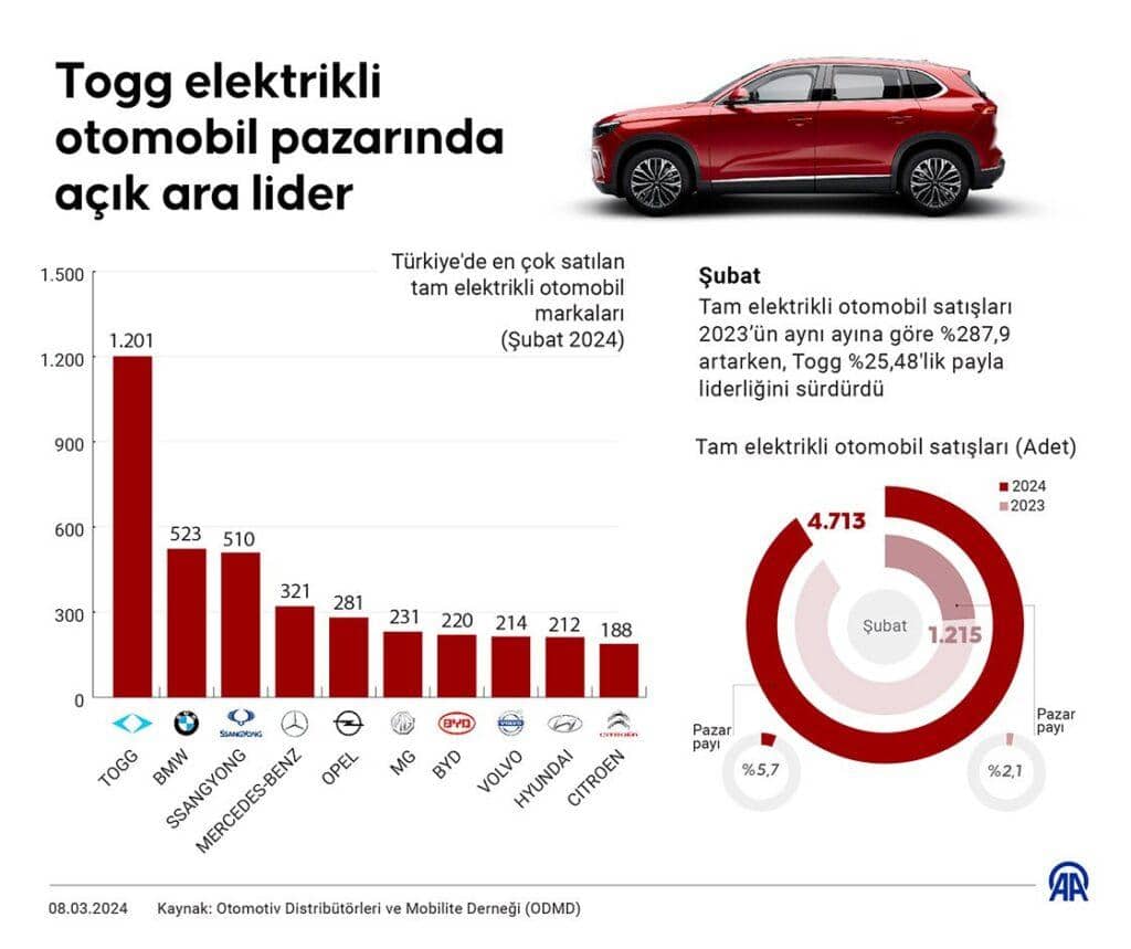 En Çok Satılan Elektrikli Otomobiller