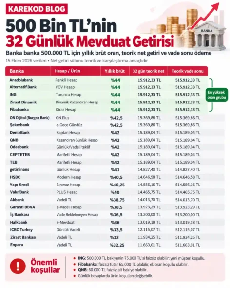 500 Bin TL’nin 32 Günlük Mevduat Getirisi