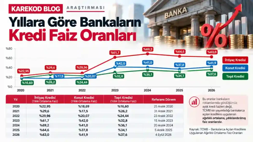 Yıllara Göre Bankaların Kredi Faiz Oranları