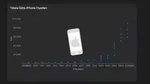 Yıllara Göre iPhone Fiyatları