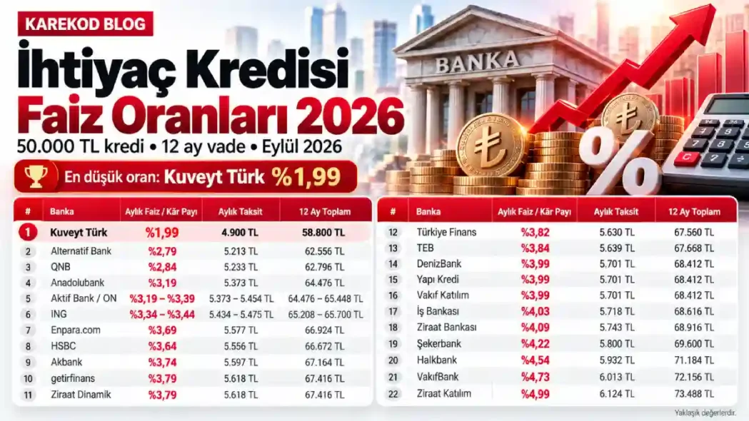 Bankaların İhtiyaç Kredisi Faiz Oranları