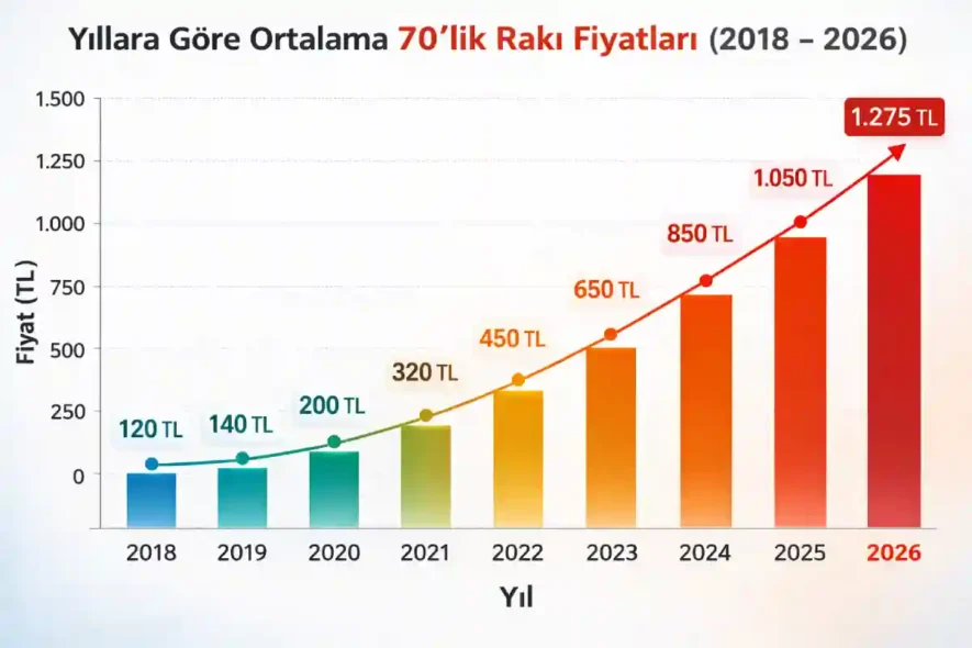 Yıllara Göre Rakı Fiyatları