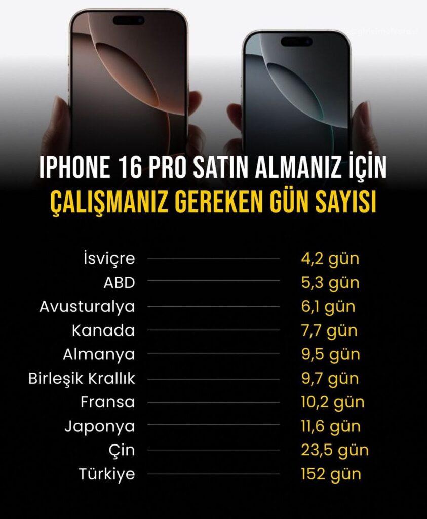 iPhone 16 Pro Almak İçin Kaç Gün Çalışmak Gerekiyor?