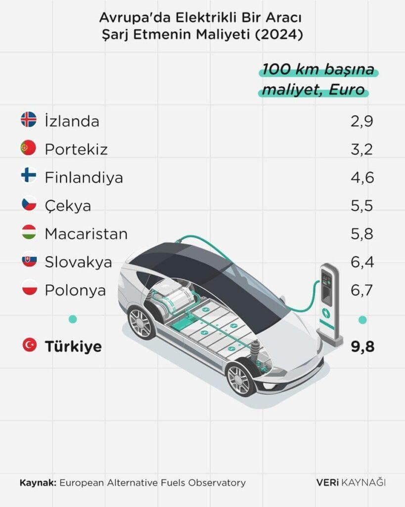 Avrupa'da Elektrikli Araç Şarj Maliyetleri