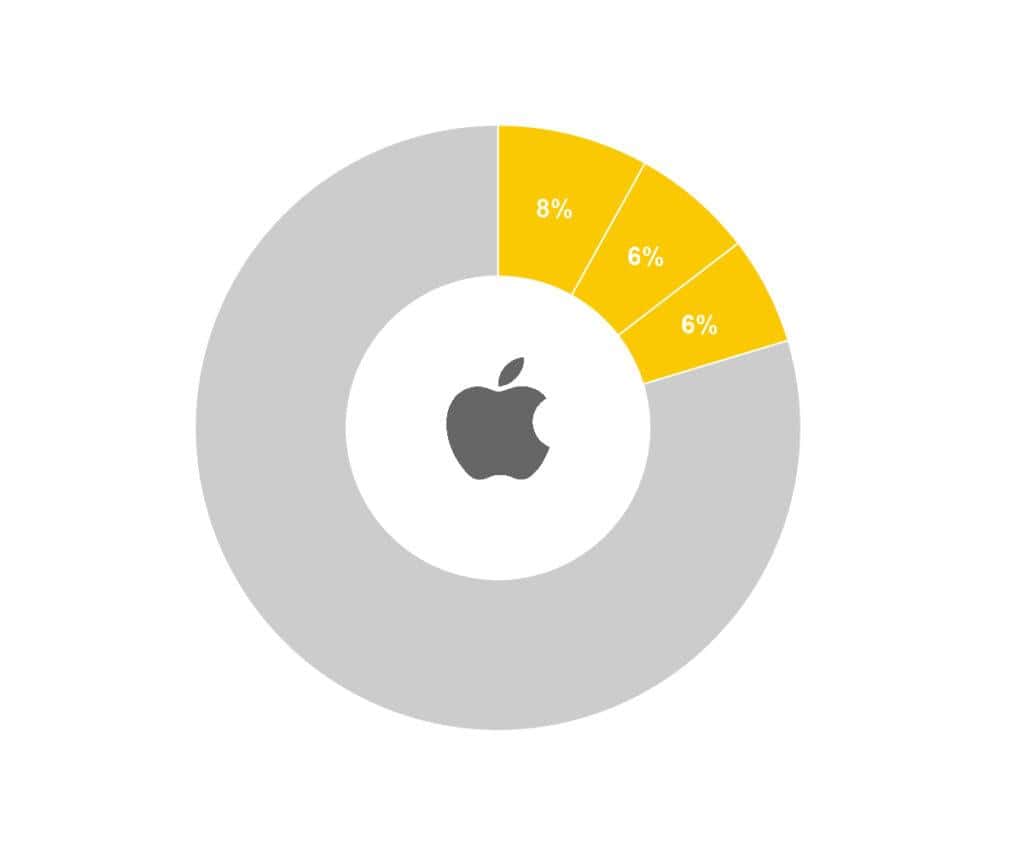 Apple’ın En Büyük Hissedarları Kimler?