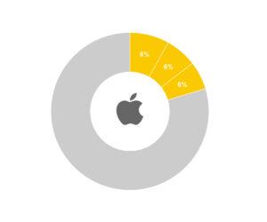 Apple’ın En Büyük Hissedarları Kimler?