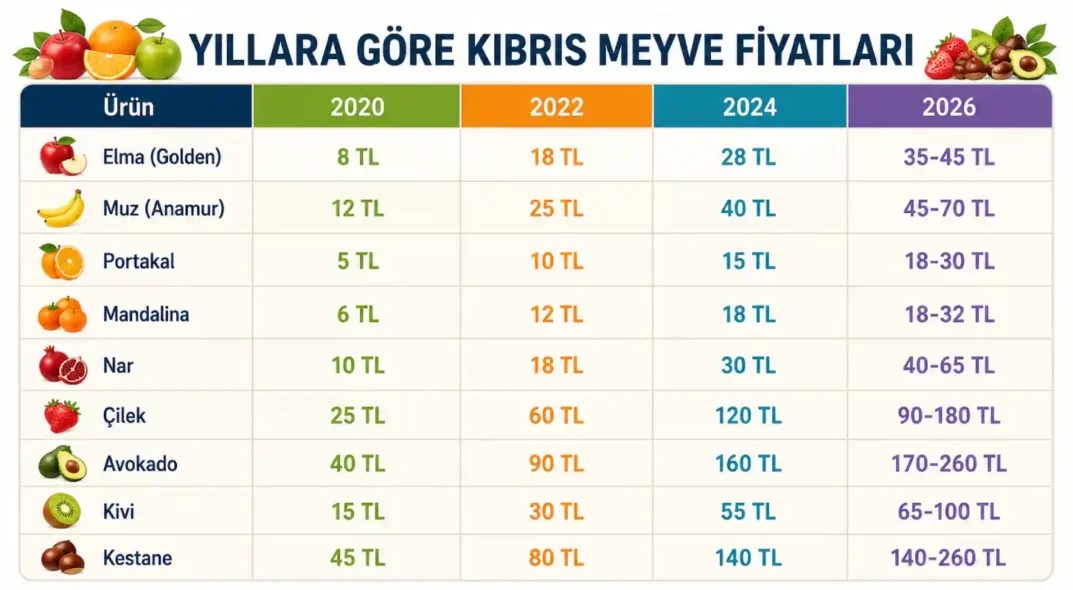 Yıllara Göre Kıbrıs Meyve Fiyatları