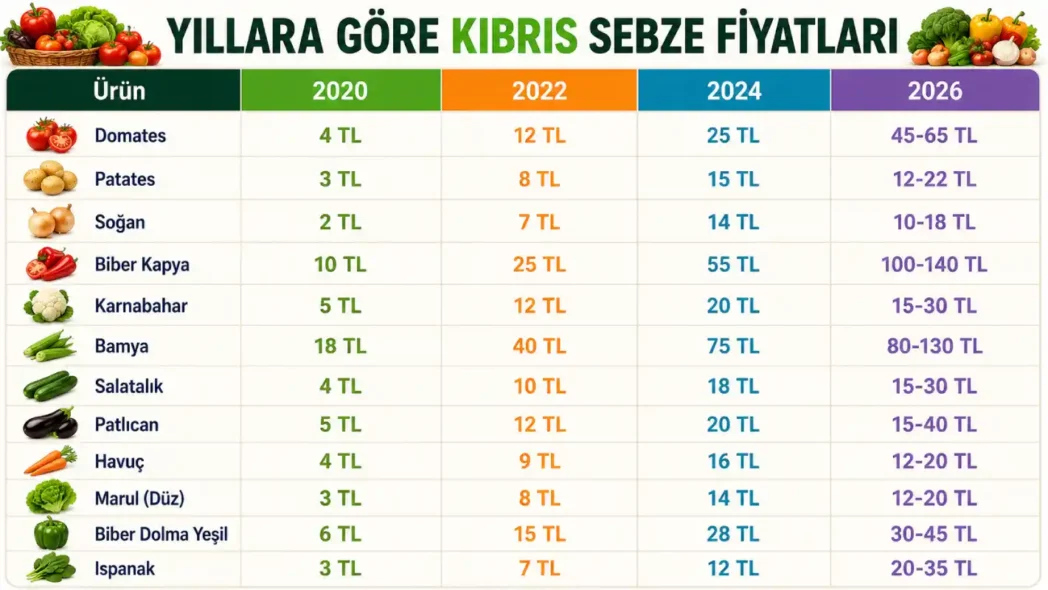 Yıllara Göre Kıbrıs Sebze Fiyatları