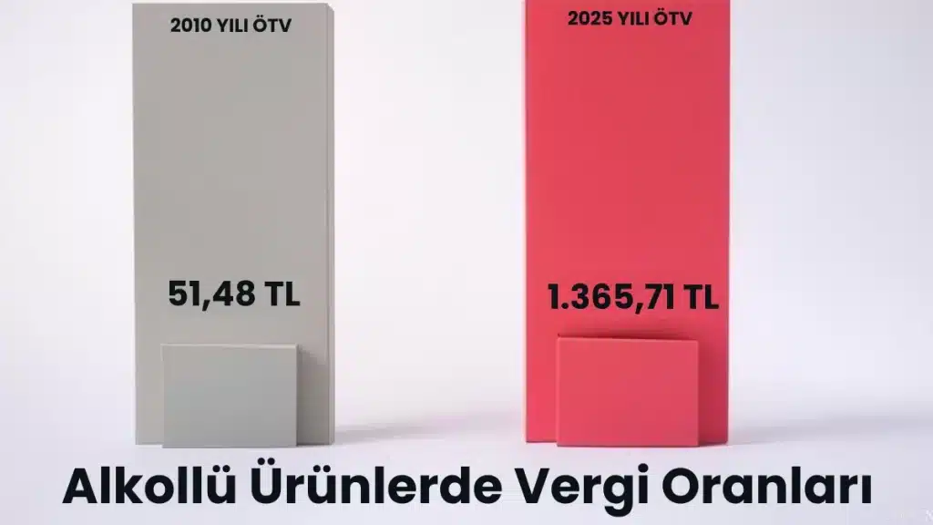 Alkollü Ürünlerde Vergi Oranları 2025