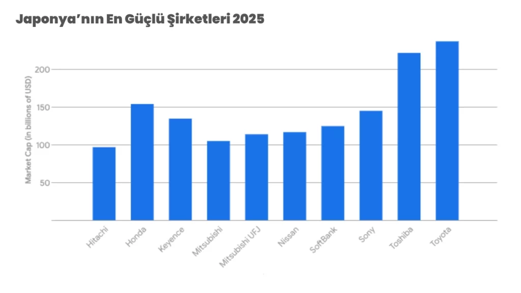 Japonya’nın En Güçlü Şirketi 2025