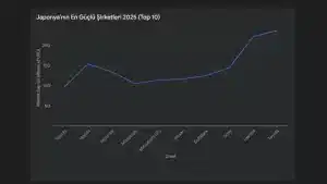 Japonya’nın En Güçlü Şirketi 2025