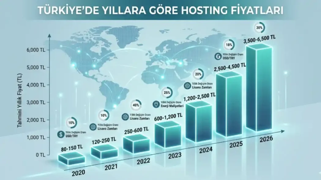 Yıllara Göre Hosting Fiyatları