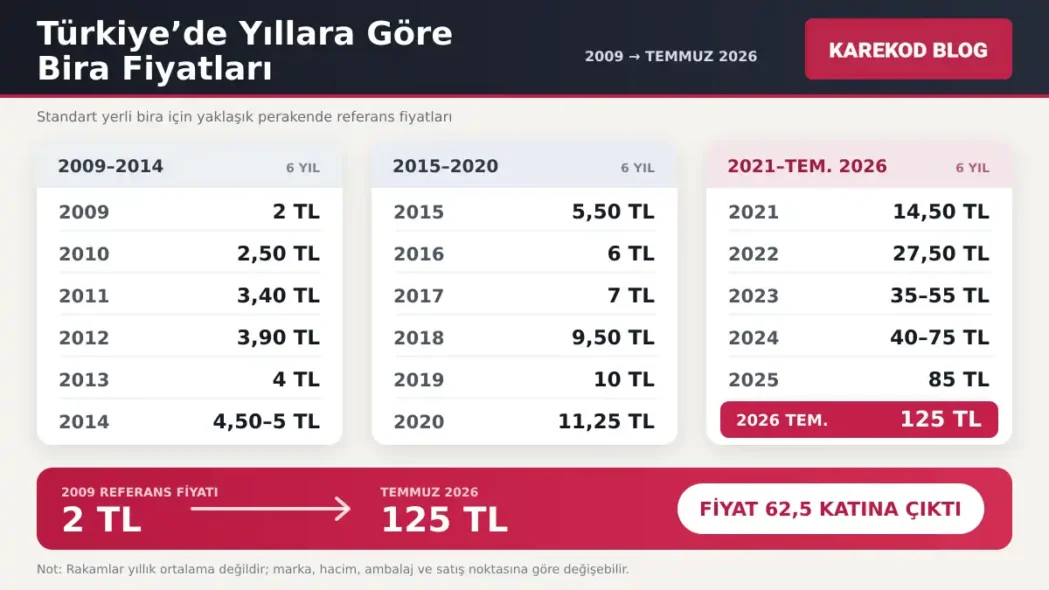 Yıllara Göre Bira Fiyatları