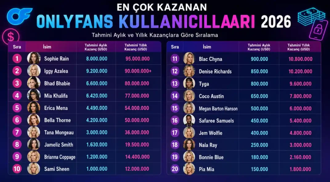 En Çok Kazanan OnlyFans Kullanıcıları