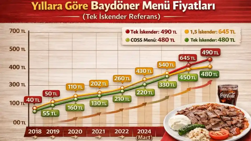 Yıllara Göre Baydöner Menü Fiyatları