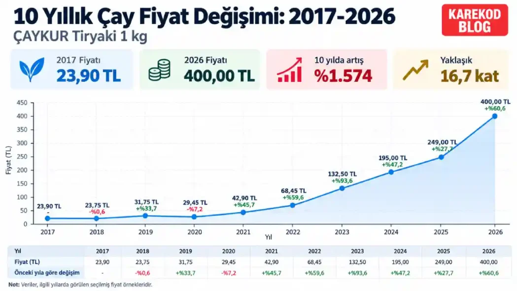 Yıllara Göre Çay Fiyatları