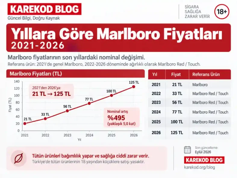 2021-2026 yıllara göre Marlboro fiyatları grafiği