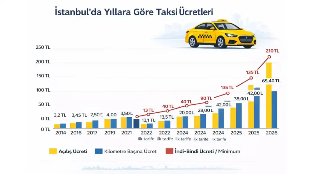 Yıllara Göre Taksi Ücretleri