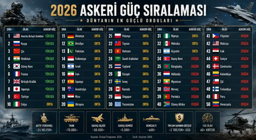 Askeri Güç Sıralaması