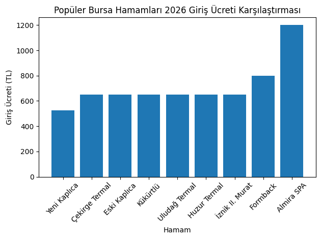 Popüler Bursa Hamamları Fiyatları 2026