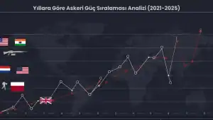 Yıllara Göre Askeri Güç Sıralaması