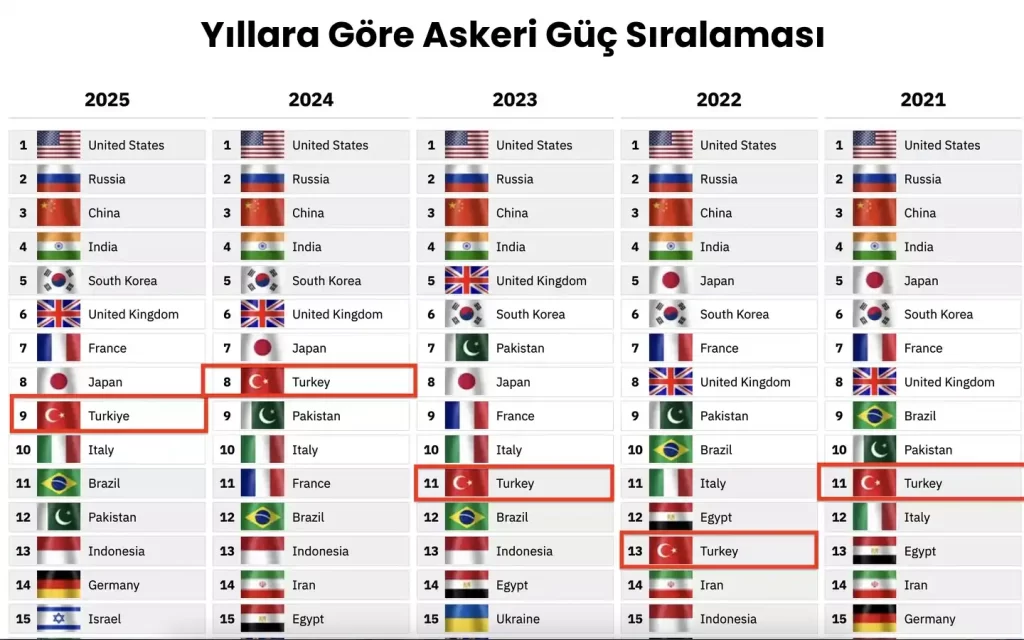 Yıllara Göre Askeri Güç Sıralaması