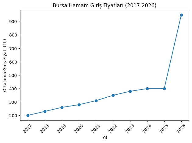 Yıllara Göre Bursa Hamam Fiyatları