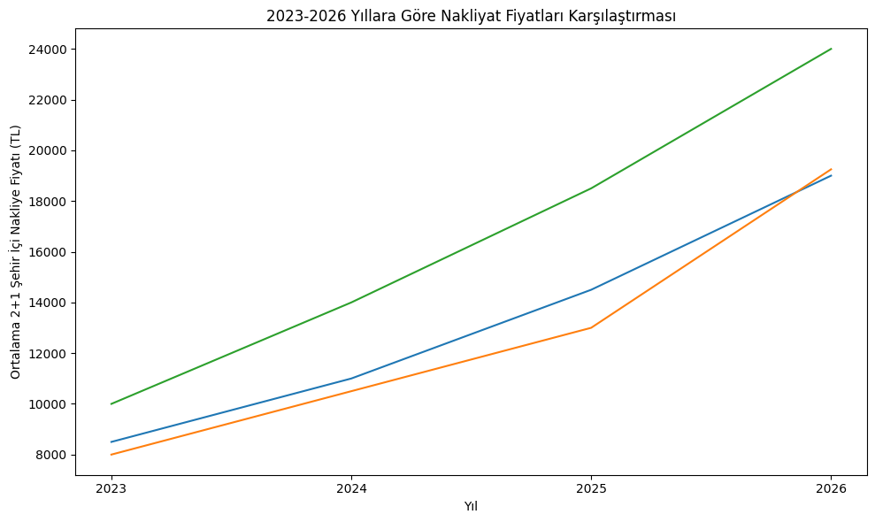 Yıllara Göre Nakliyat Fiyatları
