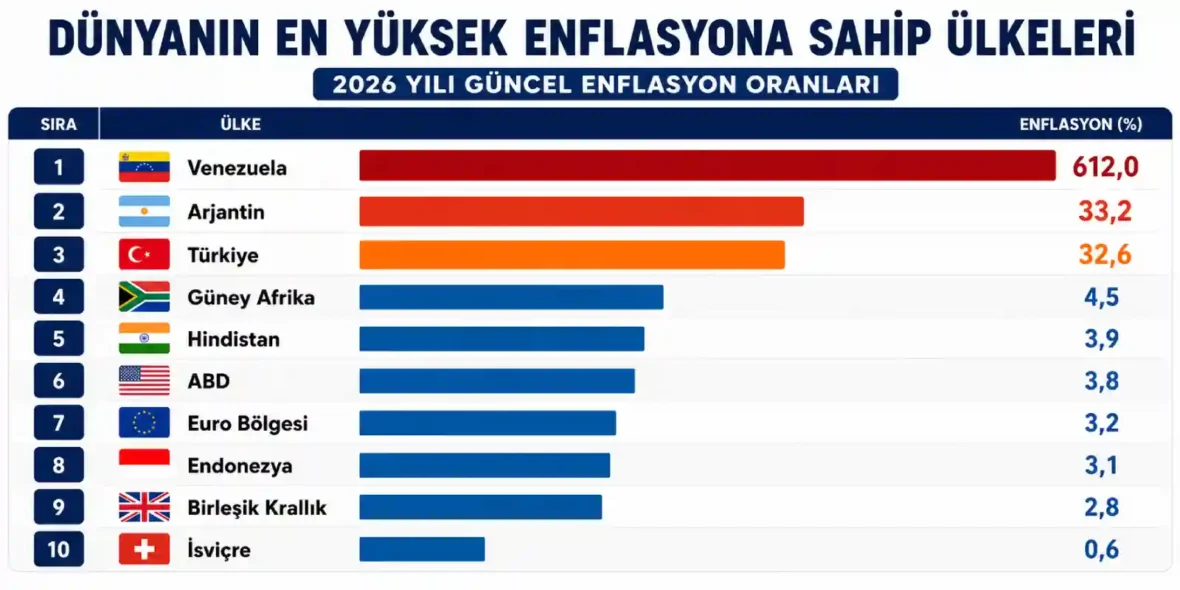 Dünyanın En Yüksek Enflasyona Sahip Ülkeleri