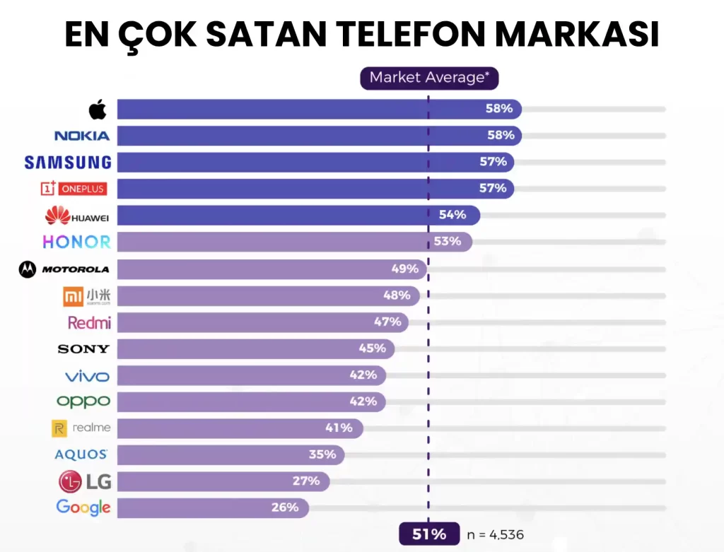 En Çok Satan Telefon Markası 2025