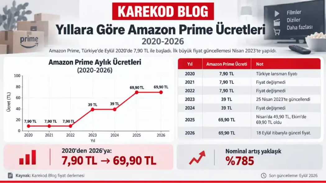 Yıllara göre Amazon Prime ücretleri 2020-2026 grafiği