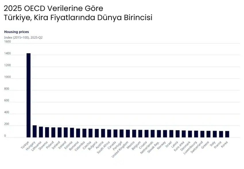 OECD Konut Fiyat Endeksi