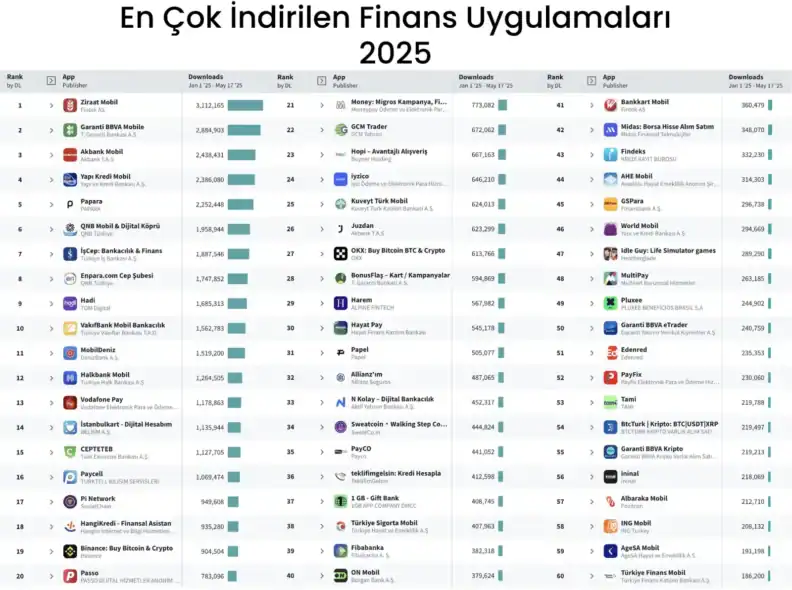 En Çok İndirilen Finans Uygulamaları 2025