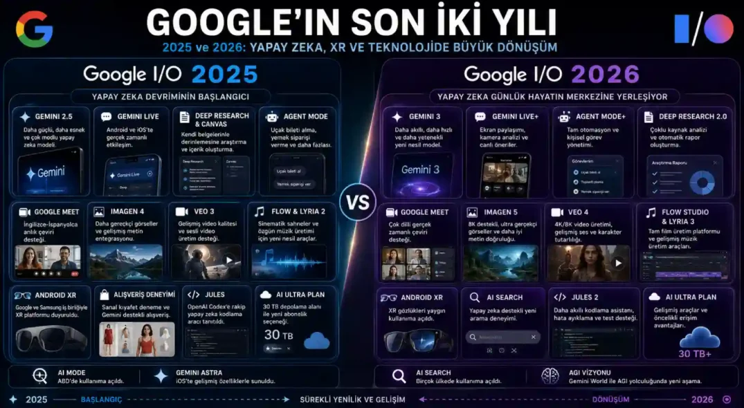 Google'in Son iki yılı