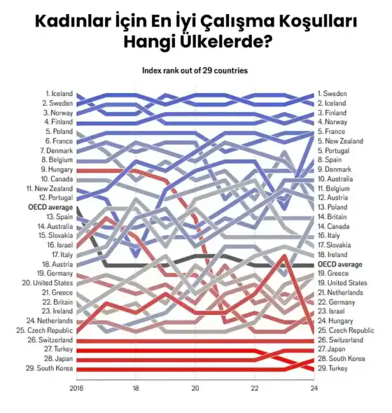 Kadınlar İçin En İyi Çalışma Koşulları Hangi Ülkelerde?