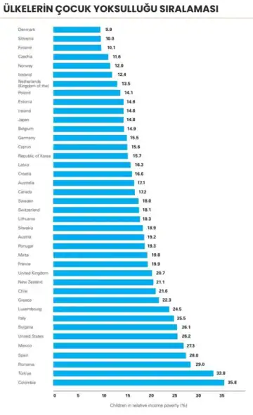 Ülkelerin Çocuk Yoksulluğu Sıralaması