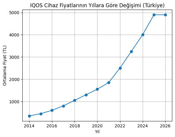 Yıllara Göre IQOS Cihaz Fiyatları
