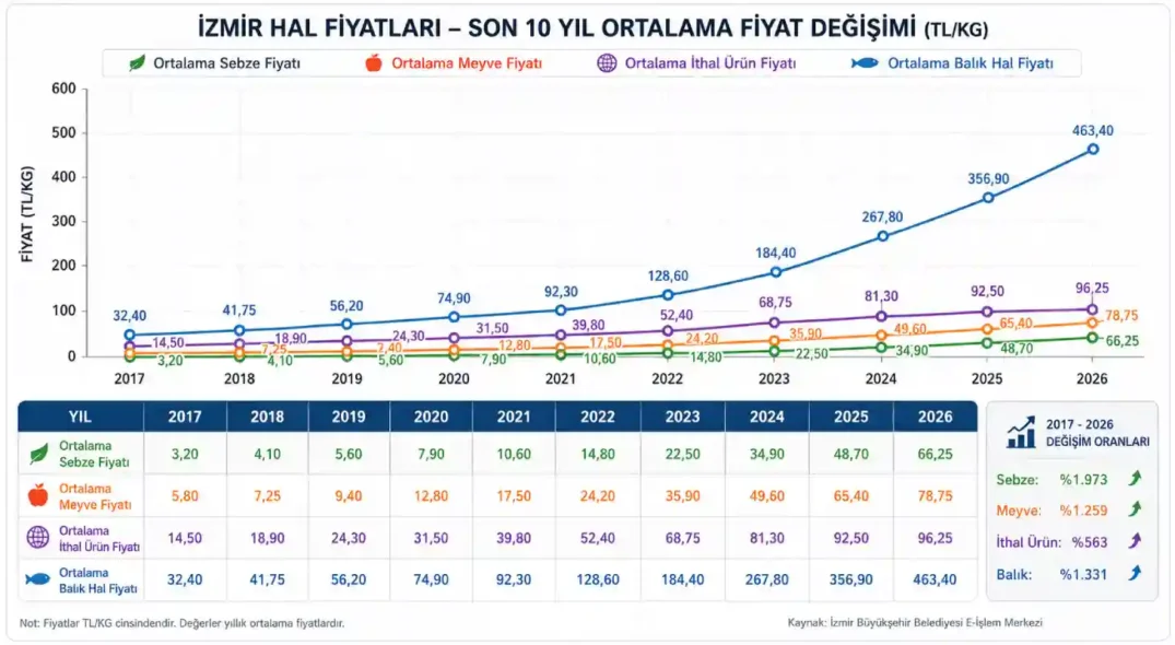 Yıllara Göre İzmir Hal Fiyatları